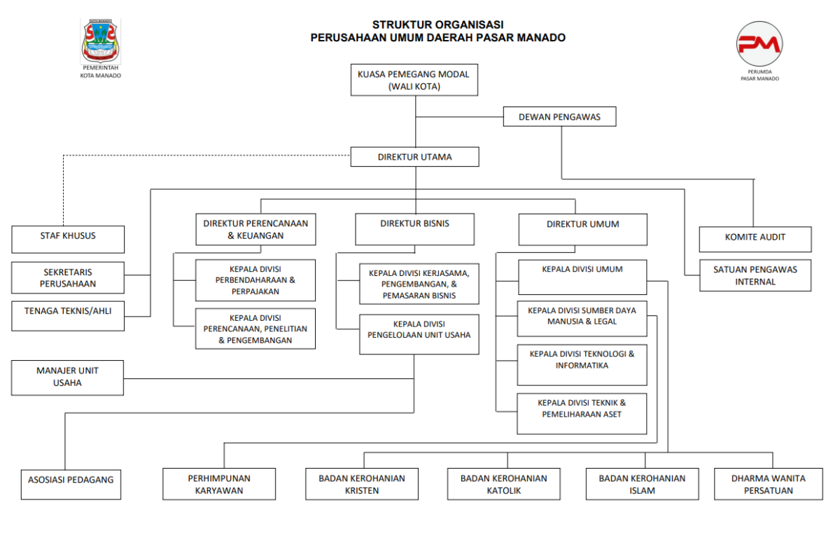 struktur-organisasi-perumda-pasar-manado